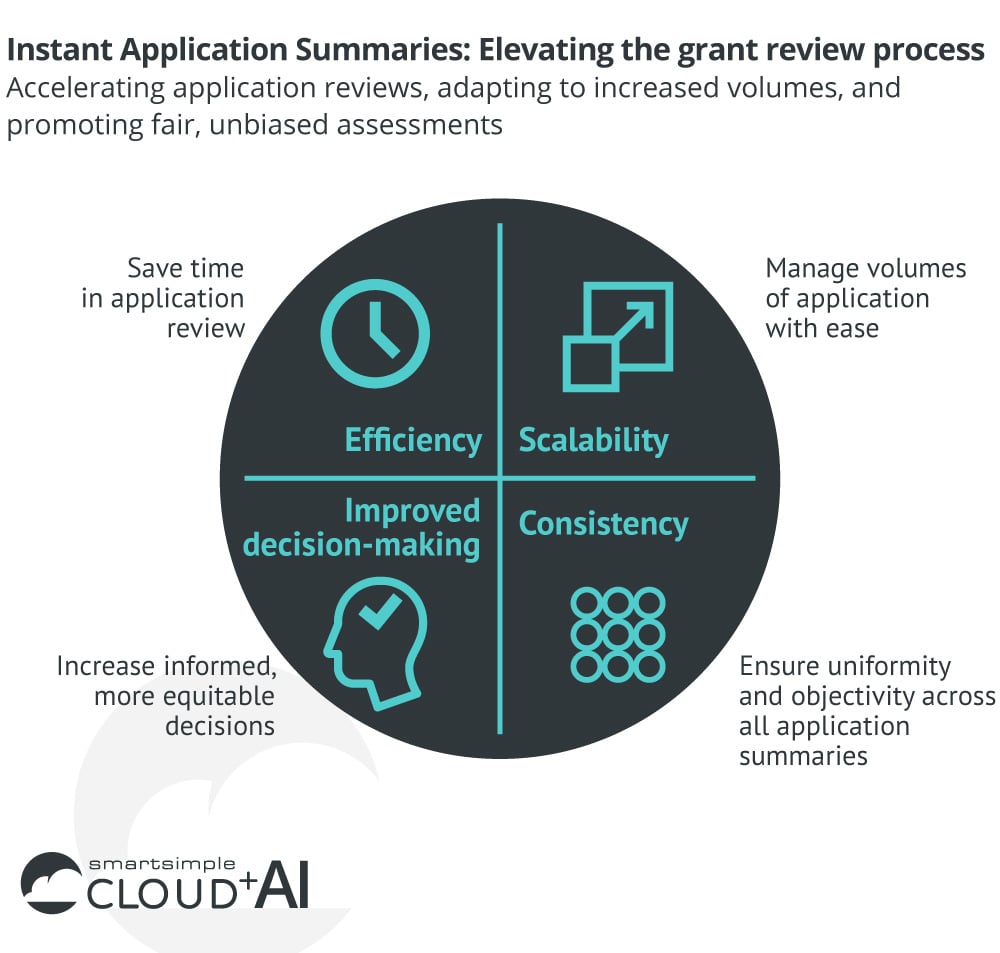 Introducing Instant Application Summaries powered by SmartSimple Cloud +AI