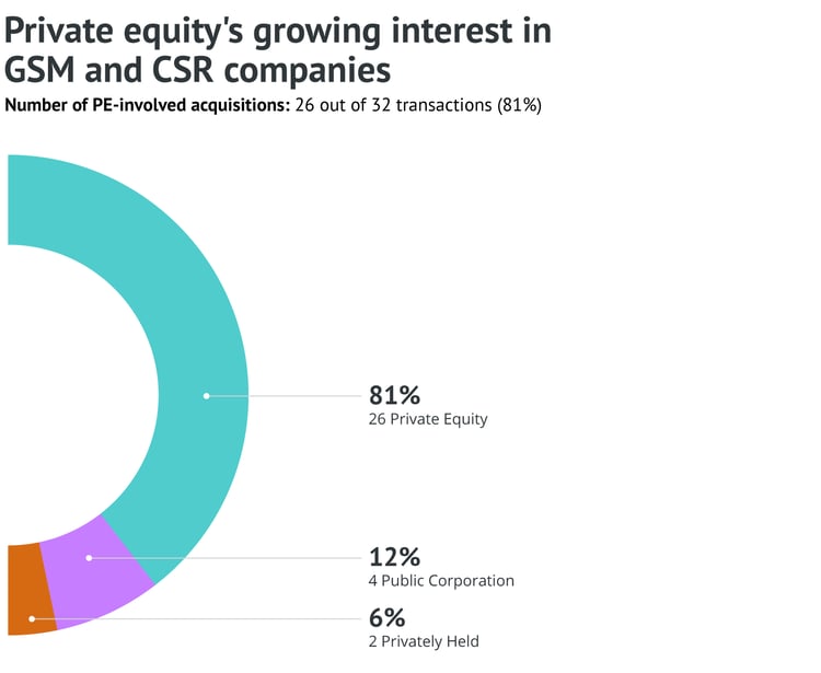Private equity pie chart