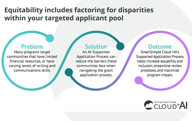 Supported Application Process diagram