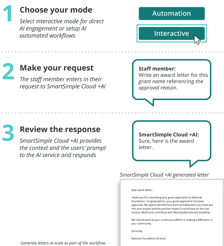 SmartSimple Cloud +AI workflow diagram
