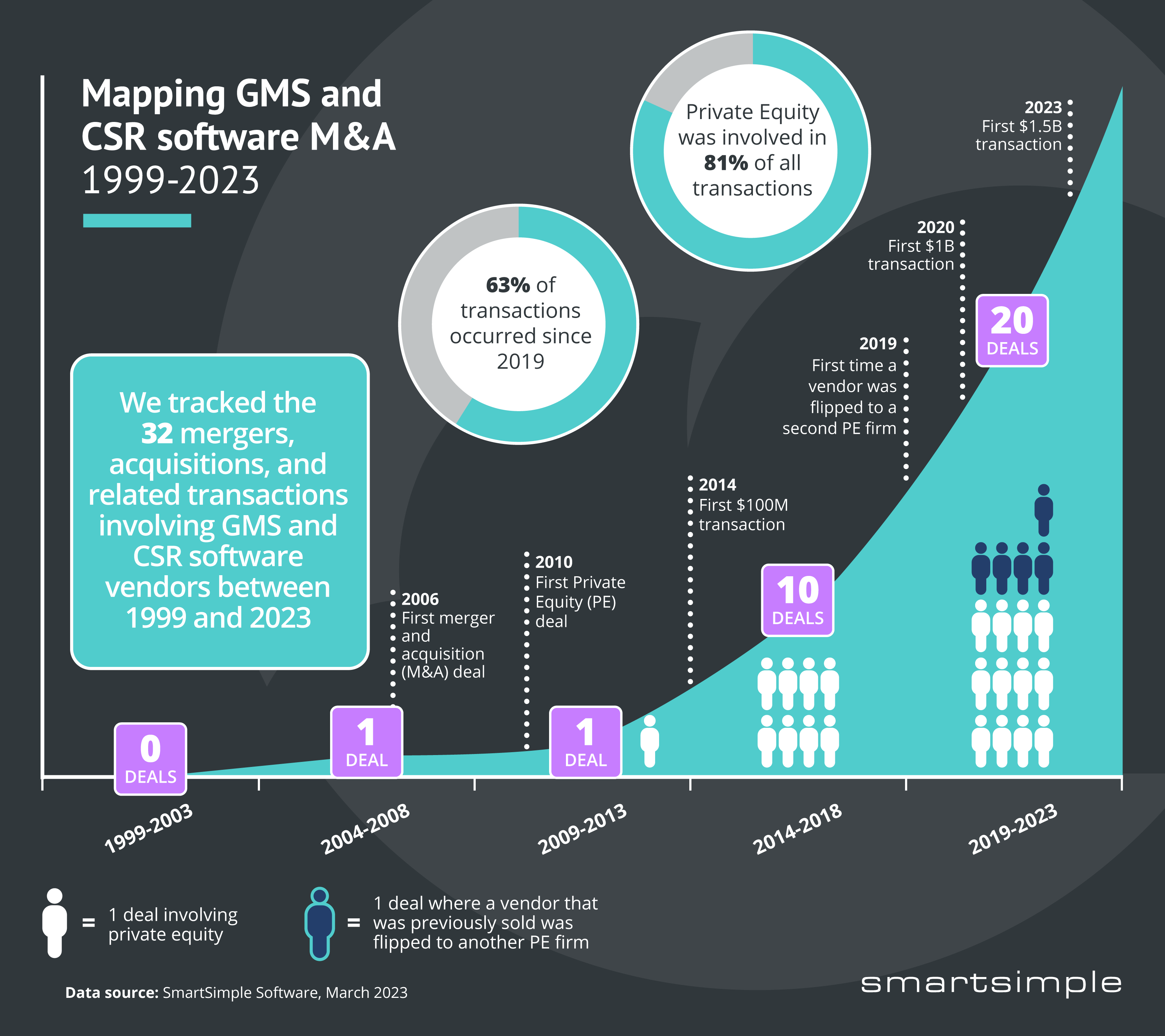 Mergers and acquisitions infographic 1999-2023