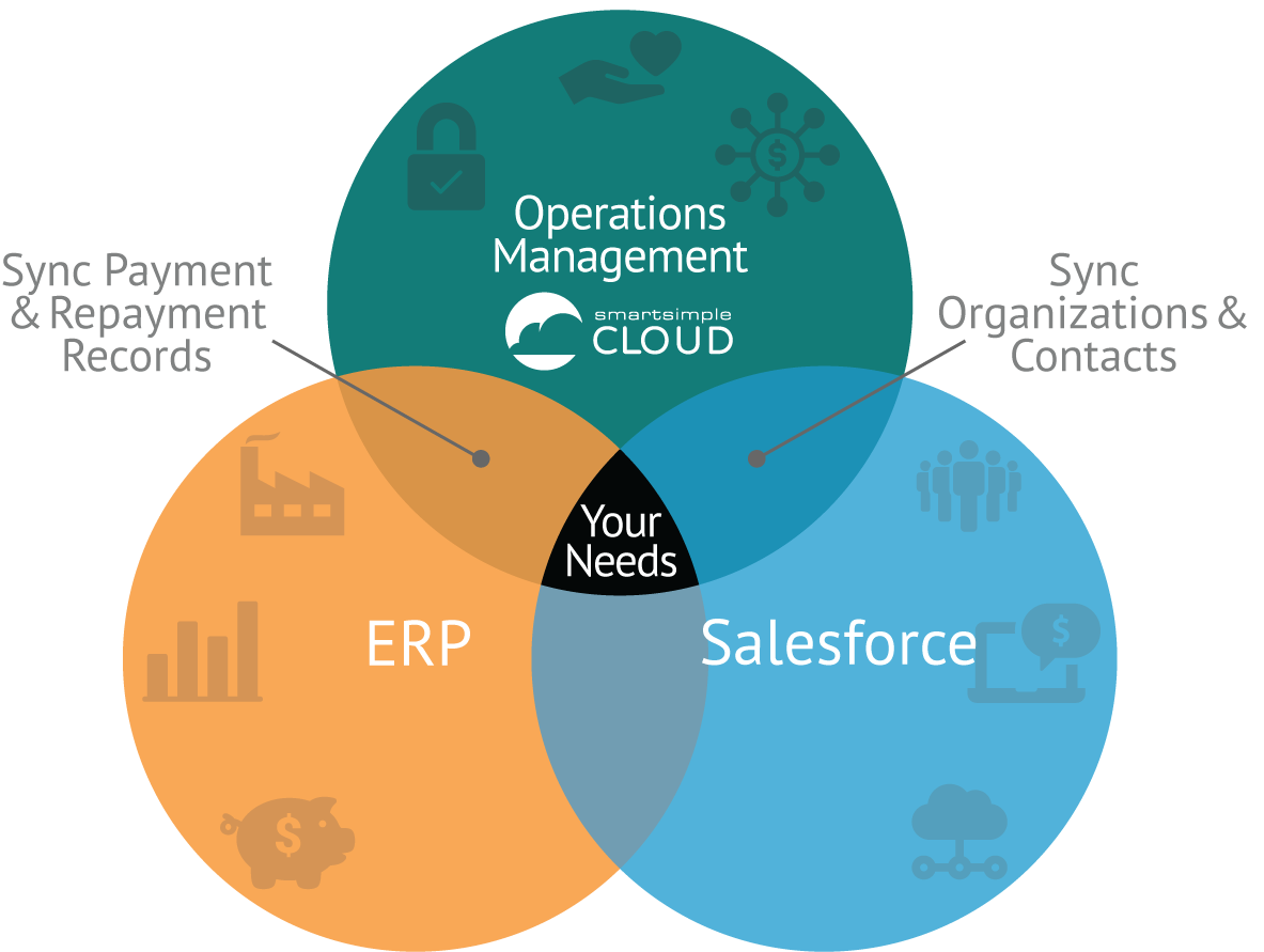 Venn diagram with operations management, ERP, Salesforce